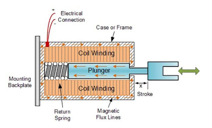 voice coil linear actuator